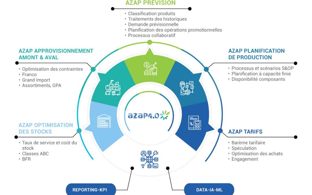 Les dernières nouveautés d’AZAP sur Supply Chain Event